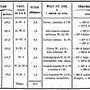 Bulletin météorologique du 7 au 13 mars 1888