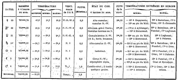 Bulletin météorologique du 29 décembre 1886 au 4 janvier 1887