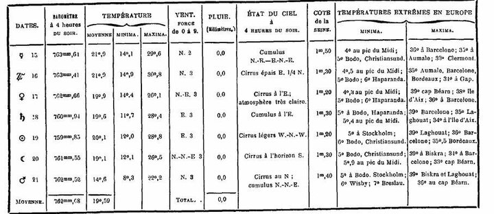 Bulletin météorologique du 15 au 21 juin 1887.