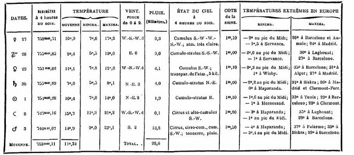 Bulletin météorologique du 27 avril au 3 mai 1887.