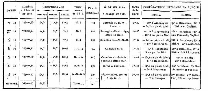 Bulletin météorologique du 13 au 19 avril 1887.