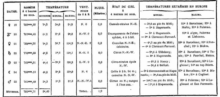 Bulletin météorologique du 19 au 25 octobre 1887