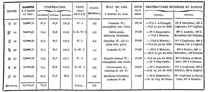 Bulletin météorologique du 23 au 29 mars 1887.