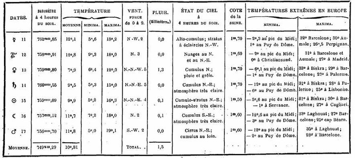 Bulletin météorologique du 11 au 17 mai 1887.