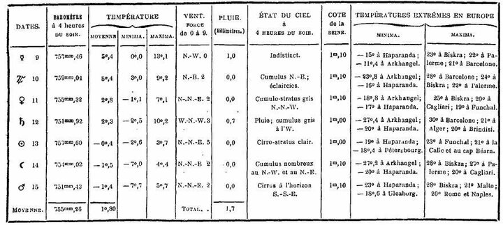 Bulletin météorologique du 9 au 15 mars 1887.