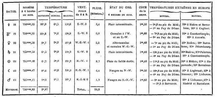 Bulletin météorologique du 18 au 24 mai 1887.