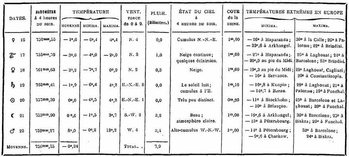 Bulletin météorologique du 16 au 22 mars 1887.