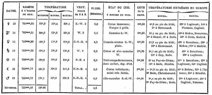 Bulletin météorologique du 13 au 19 juillet 1887