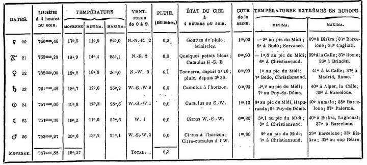 Bulletin météorologique du 20 au 26 juillet 1887