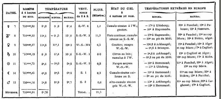 Bulletin météorologique du 7 au 13 décembre 1887