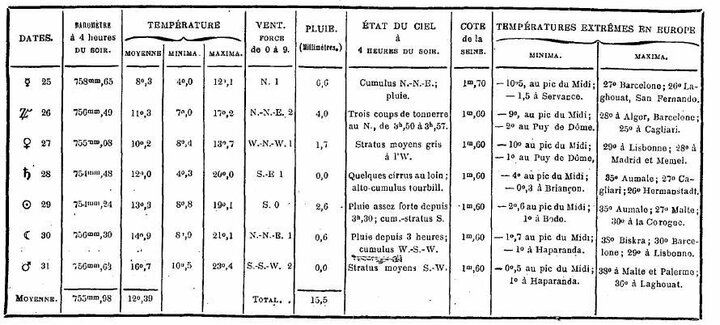 Bulletin météorologique du 25 au 31 mai 1887.