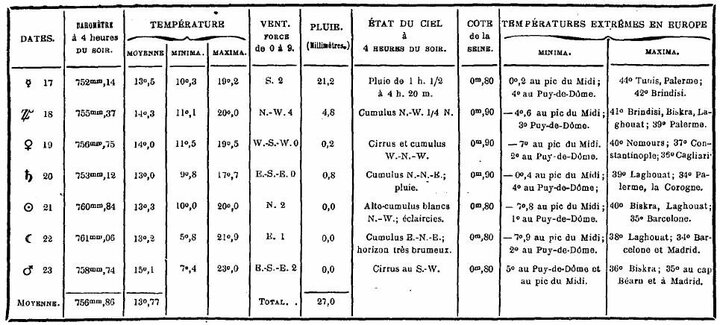 Bulletin météorologique du 17 au 23 août 1887