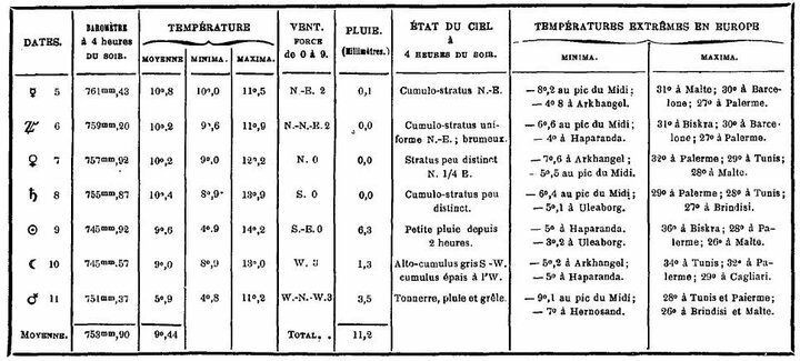 Bulletin météorologique du 5 au 11. octobre 1887