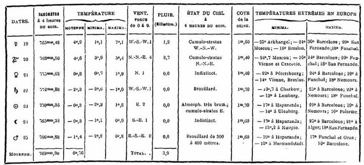 Bulletin météorologique du 19 au 25 janvier 1887.