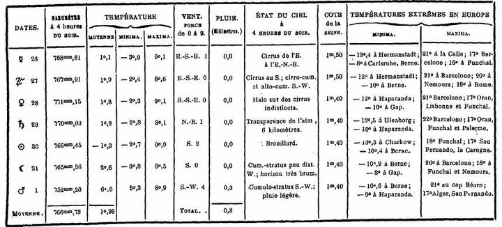 Bulletin météorologique du 26 janvier au 1er février- 1887.