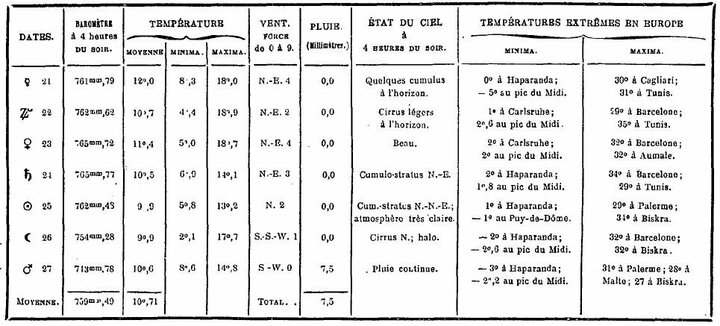 Bulletin météorologique du 21 au 27 septembre 1887