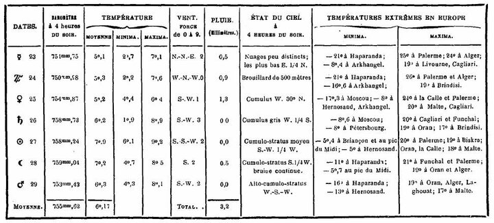 Bulletin météorologique du 23 au 29 novembre 1887