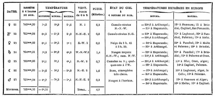 Bulletin météorologique du 21 au 27 décembre 1887