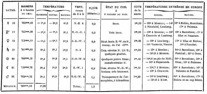 Bulletin météorologique du 16 au 22 février 1887.