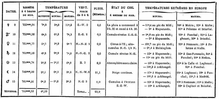 Bulletin météorologique du 9 au 15 novembre 1887