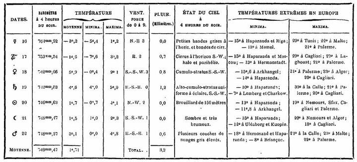 Bulletin météorologique du 16 au 22 novembre 1887