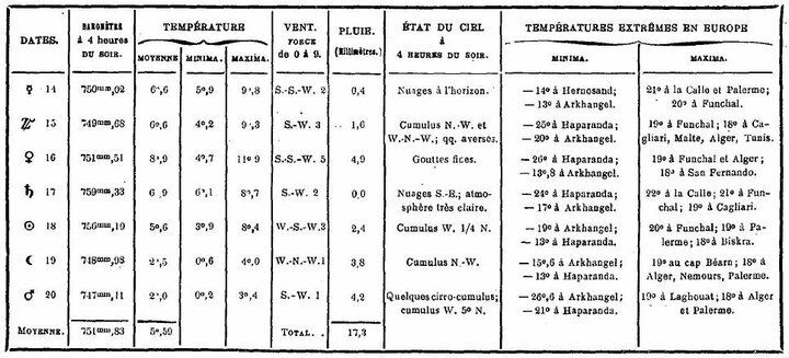 Bulletin météorologique du 14 au 20 décembre 1887