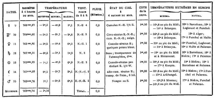 Bulletin météorologique du 9 au 15 février 1887