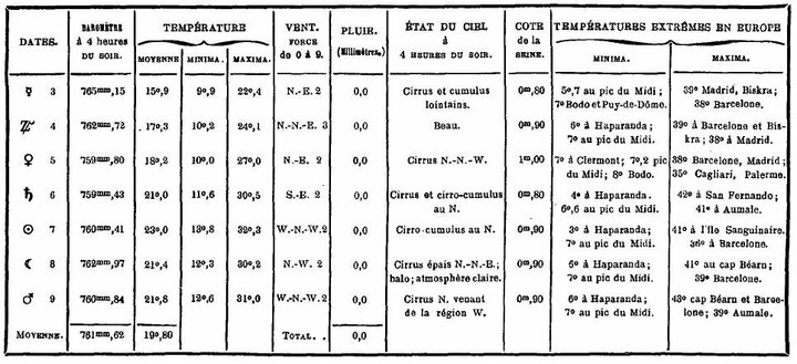 Bulletin météorologique du 3 au 9 août 1887