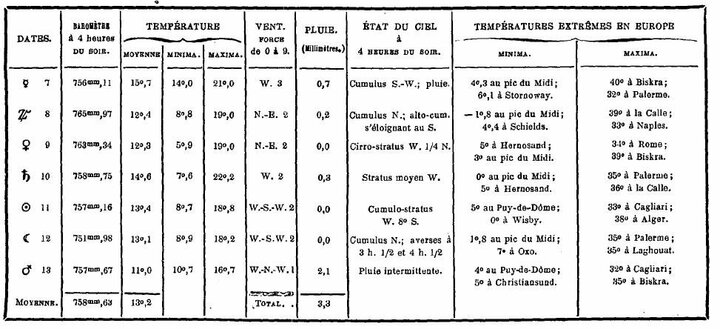 Bulletin météorologique du 7 au 13 septembre 1887