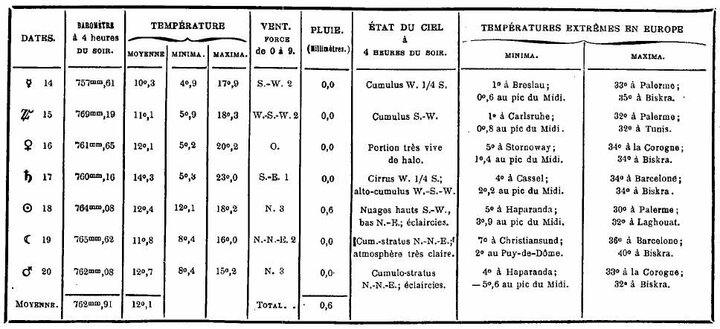 Bulletin météorologique du 14 au 20 septembre 1887