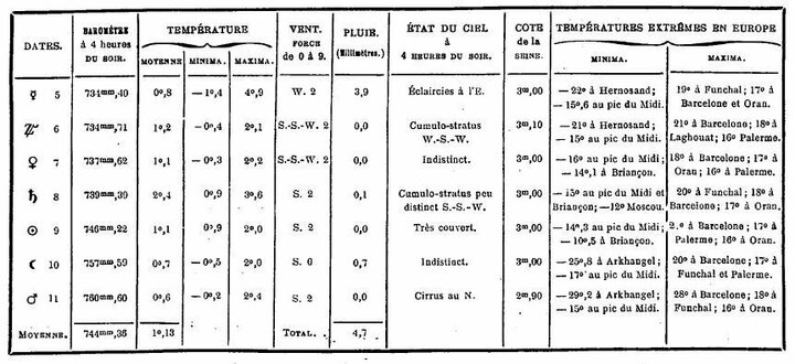 Bulletin météorologique du 5 au 11 janvier 1887.