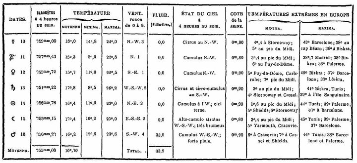 Bulletin météorologique du 10 au 16 août 1887