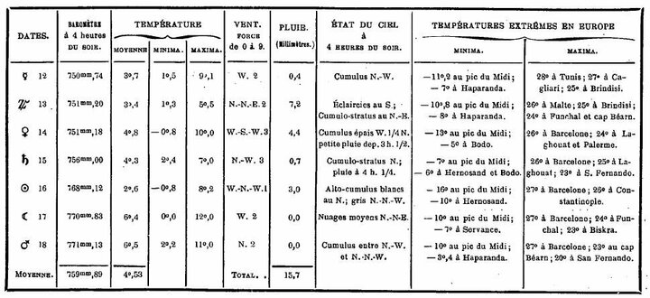 Bulletin météorologique du 12 au 18 octobre 1887