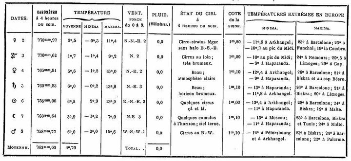 Bulletin météorologique du 2 au 8 mars 1887.