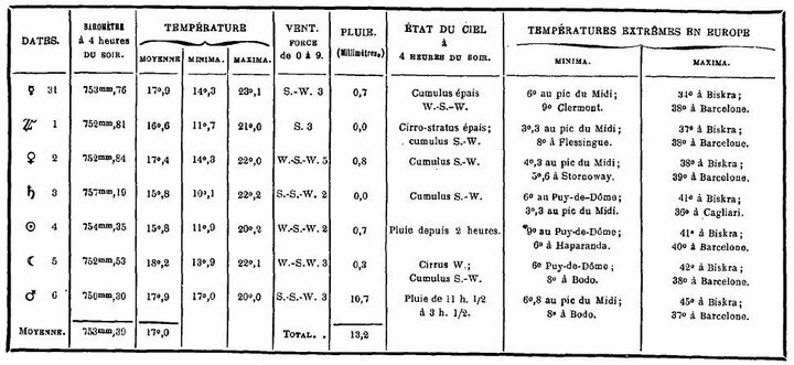 Bulletin météorologique du 31 août au 6 septembre 1887