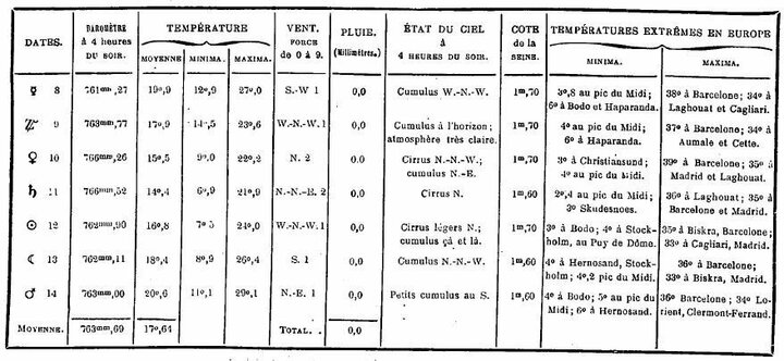 Bulletin météorologique du 8 au 14 juin 1887