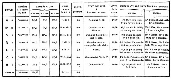 Bulletin météorologique du 29 juin au 5 juillet 1887