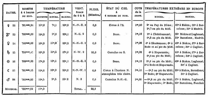 Bulletin météorologique du 22 au 28 juin 1887