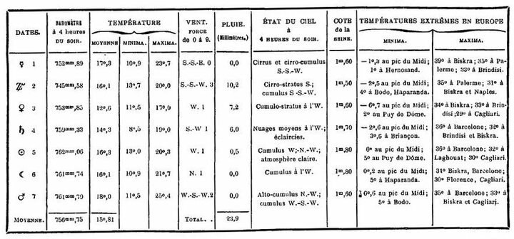 Bulletin météorologique du 1er au 7 juin 1887.